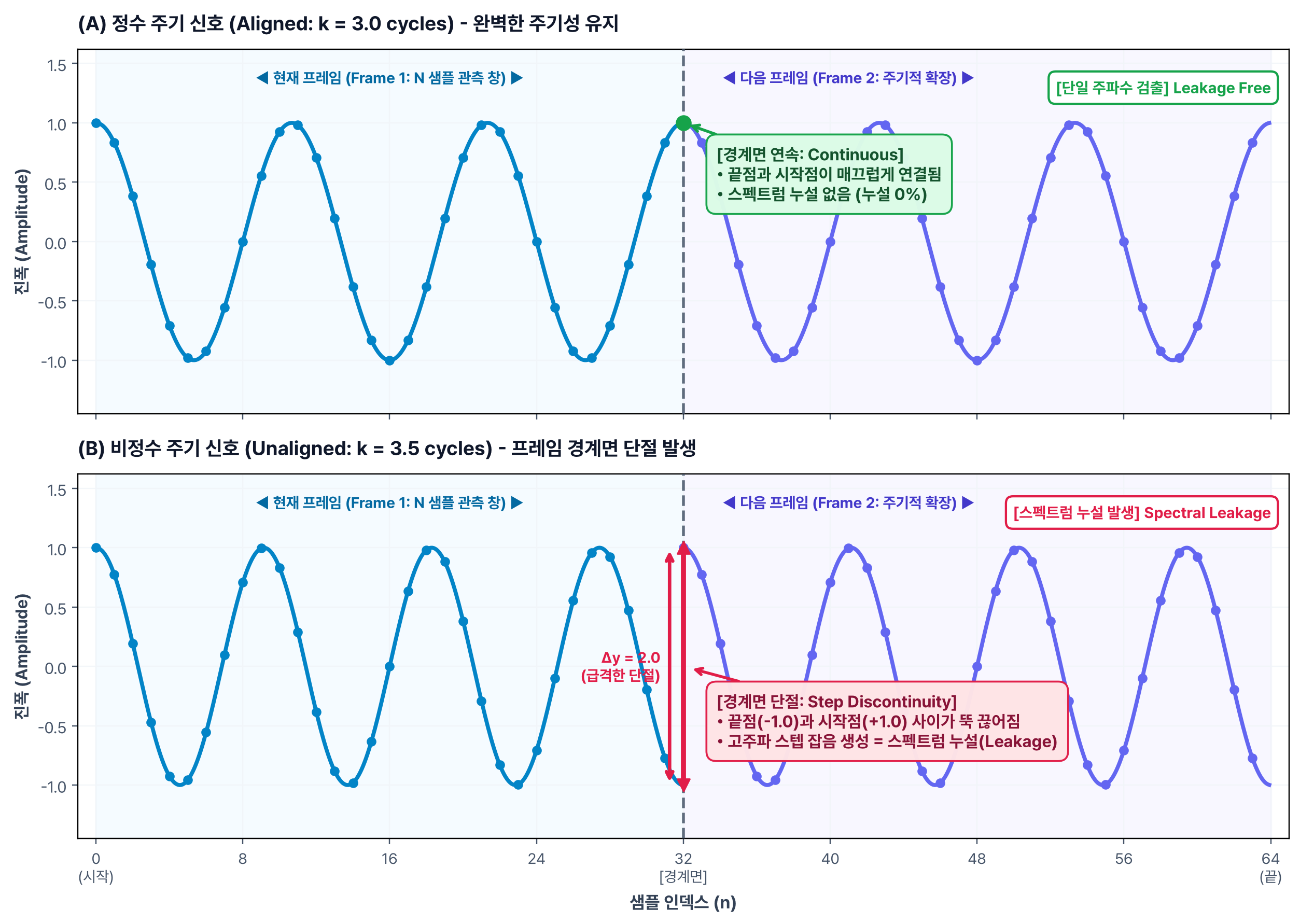FFT 프레임 경계면 불연속과 스펙트럼 누설