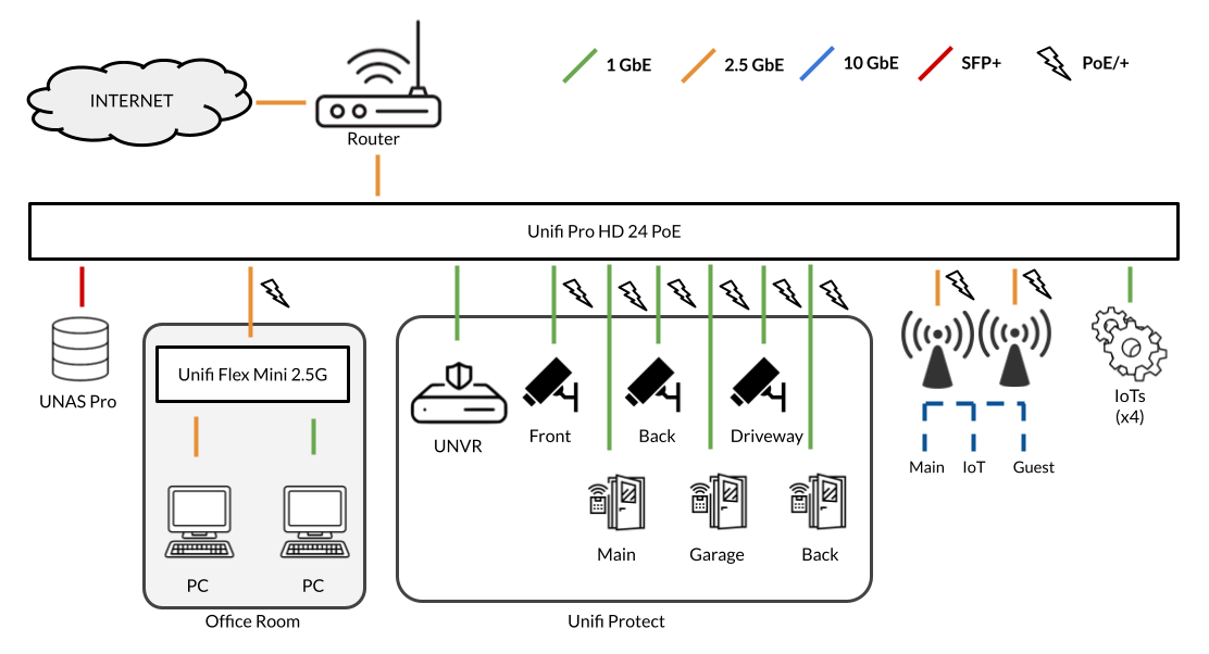 Home Network Plan